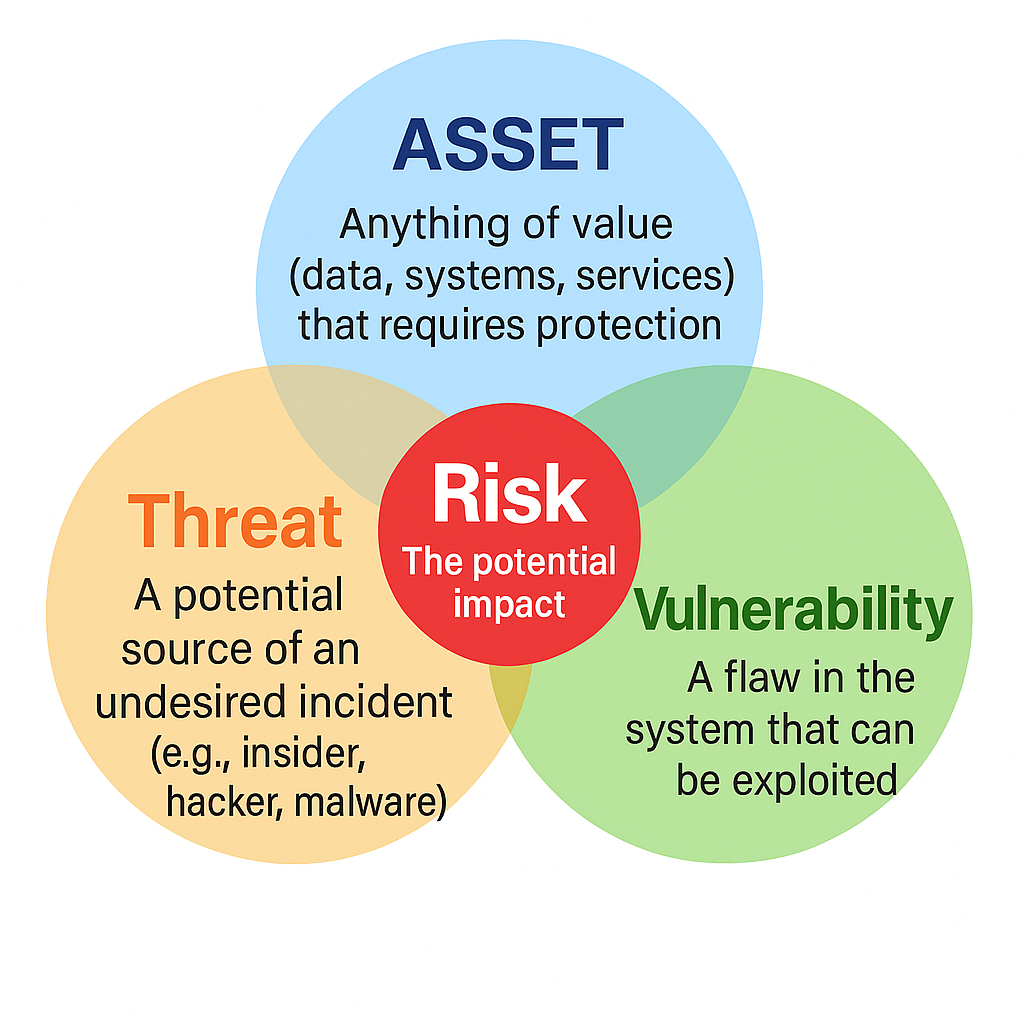 Asset Threat Vulnerability Risk
