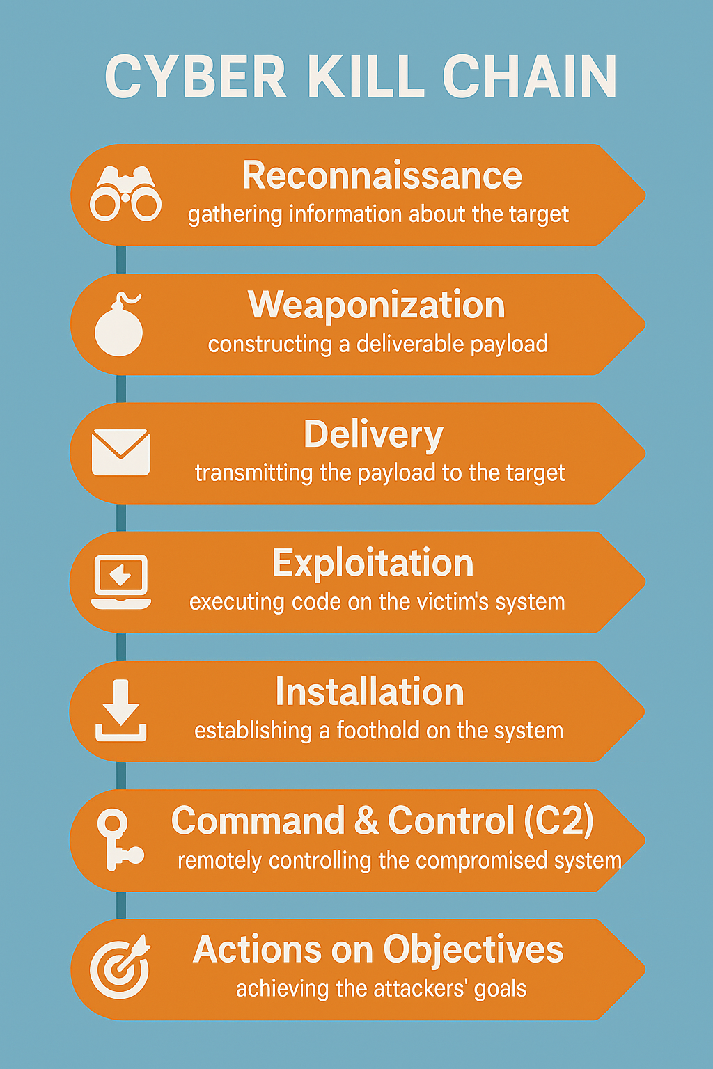 Cyber Kill Chain Diagram