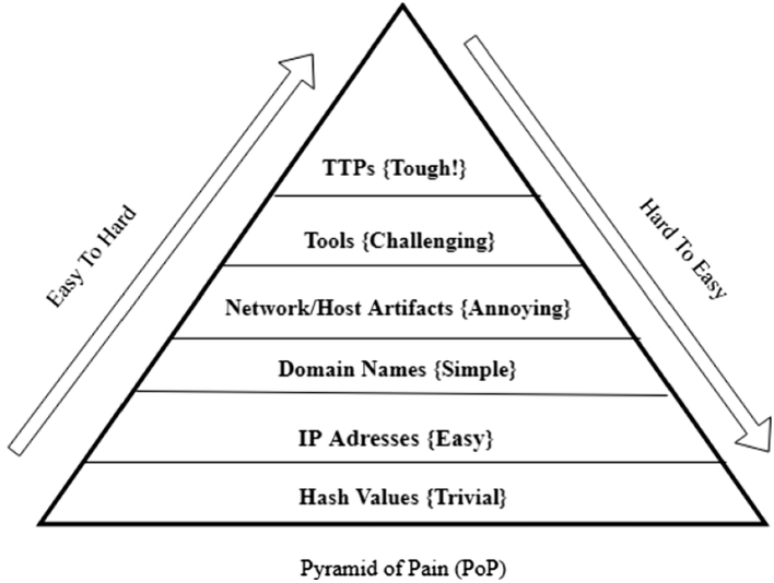 Pyramid of Pain